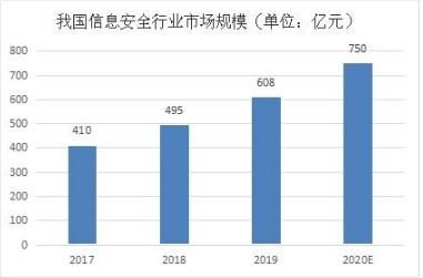 央视起底网络占卜与信息安全软件行业市场前瞻分析