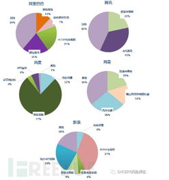 开源软件源代码安全缺陷分析报告 探秘国内知名互联网公司产品安全状况与网络与信息安全软件开发