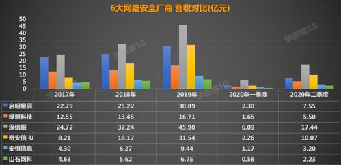 中国网络安全领域 谁将问鼎“未来之王”？